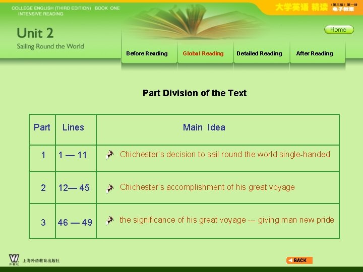 Before Reading Global Reading Detailed Reading After Reading Part Division of the Text Part