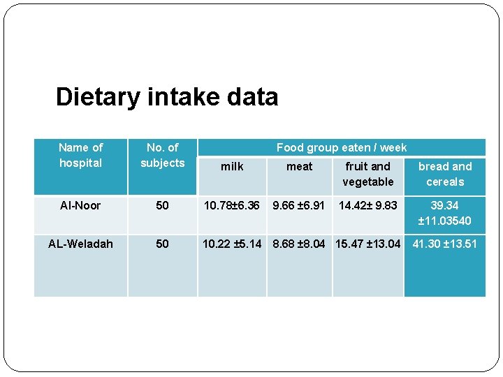 Dietary intake data Name of hospital No. of subjects Food group eaten / week