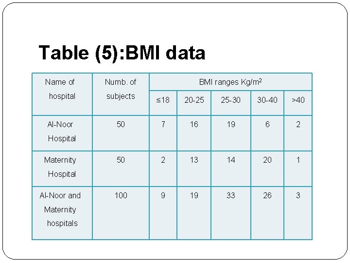 Table (5): BMI data Name of Numb. of BMI ranges Kg/m 2 hospital subjects