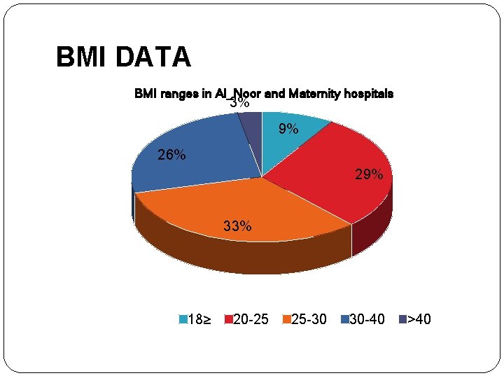BMI DATA BMI ranges in Al_Noor and Maternity hospitals 3% 9% 26% 29% 33%