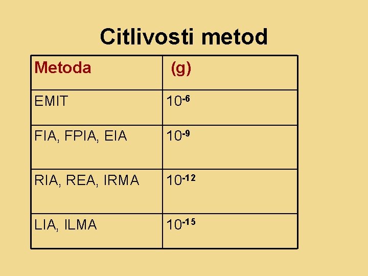 Citlivosti metod Metoda (g) EMIT 10 -6 FIA, FPIA, EIA 10 -9 RIA, REA,