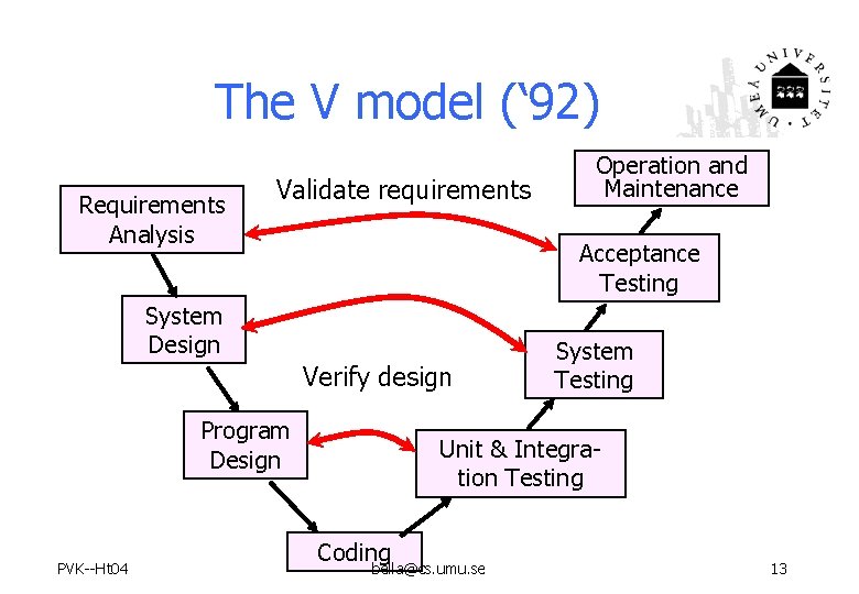 The V model (‘ 92) Requirements Analysis Validate requirements Acceptance Testing System Design Verify