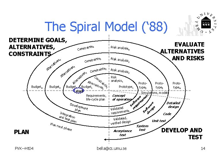 The Spiral Model (‘ 88) DETERMINE GOALS, ALTERNATIVES, CONSTRAINTS s 3 a rn es
