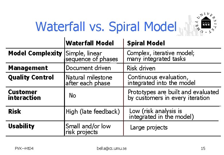 Waterfall vs. Spiral Model Waterfall Model Complexity Simple, linear sequence of phases Management Document