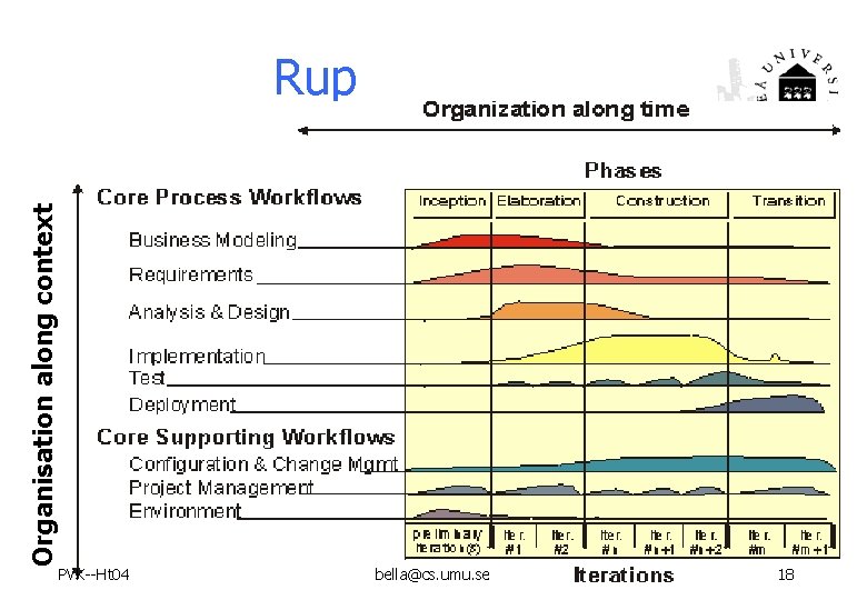 Organisation along context Rup PVK--Ht 04 bella@cs. umu. se 18 
