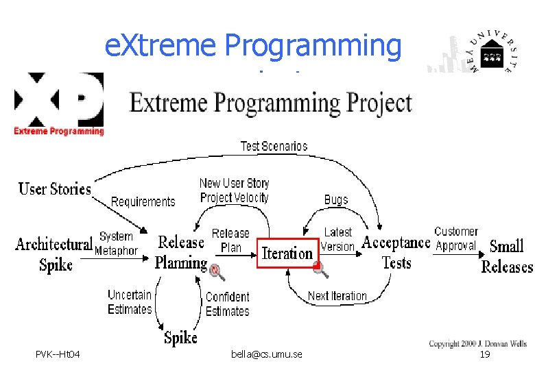 e. Xtreme Programming project PVK--Ht 04 bella@cs. umu. se 19 