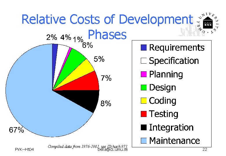 Relative Costs of Development Phases PVK--Ht 04 Compiled data from 1976 -1981, see [Schach