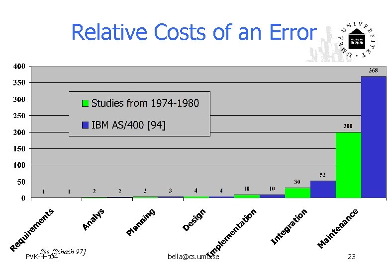 Relative Costs of an Error See [Schach 97]. PVK--Ht 04 bella@cs. umu. se 23