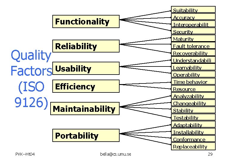Suitability Functionality Accuracy Interoperabilit y Security Maturity Reliability Quality Usability Factors (ISO Efficiency 9126)