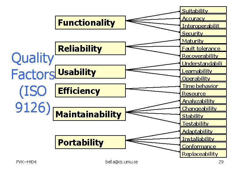 Suitability Functionality Accuracy Interoperabilit y Security Maturity Reliability Quality Usability Factors (ISO Efficiency 9126) Suitability Functionality Accuracy Interoperabilit y Security Maturity Reliability Quality Usability Factors (ISO Efficiency 9126)