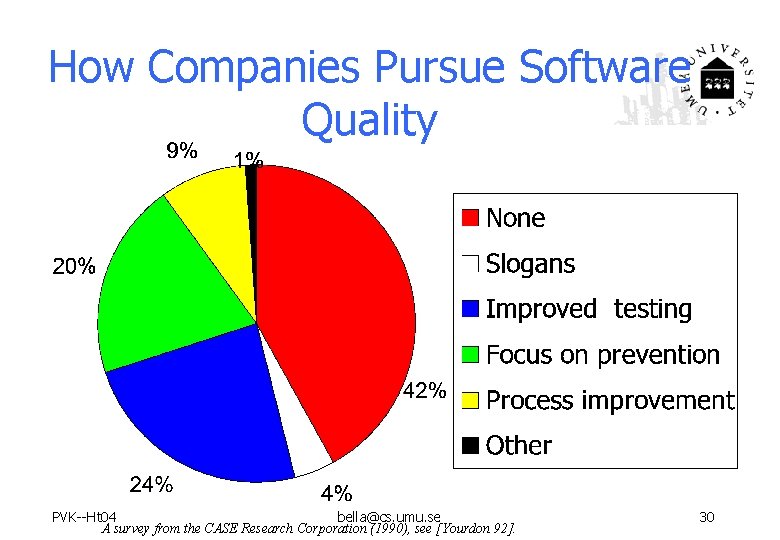 How Companies Pursue Software Quality PVK--Ht 04 bella@cs. umu. se A survey from the
