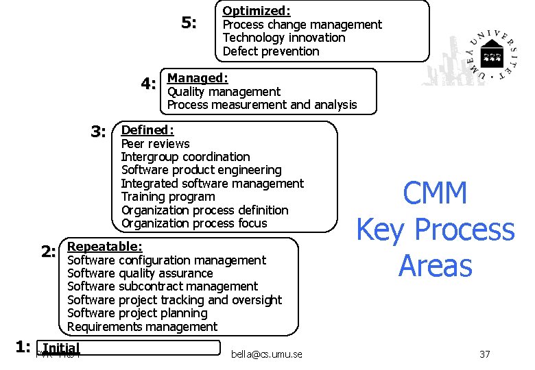 5: 4: 3: 2: Optimized: Process change management Technology innovation Defect prevention Managed: Quality