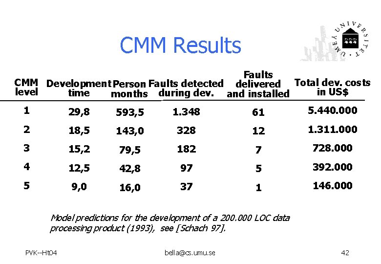 CMM Results Faults CMM Development Person Faults detected delivered Total dev. costs level in