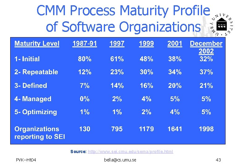 CMM Process Maturity Profile of Software Organizations Source: http: //www. sei. cmu. edu/sema/profile. html
