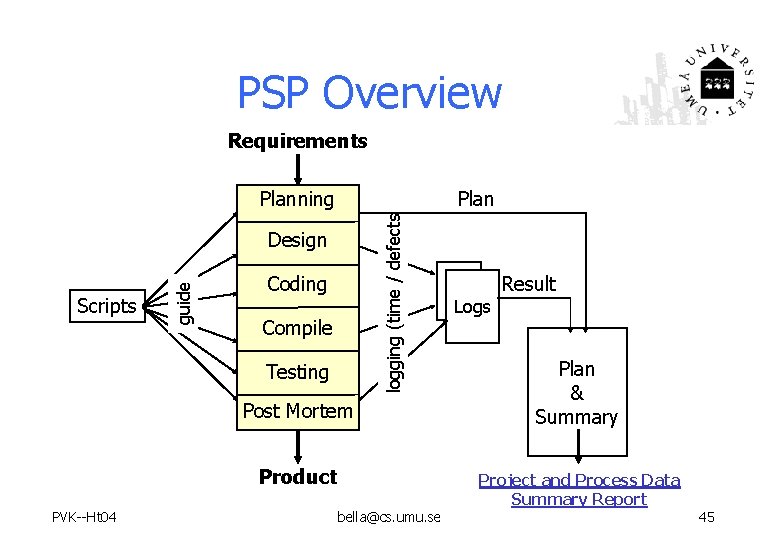 PSP Overview Requirements Planning logging (time / defects Plan Scripts guide Design Coding Compile