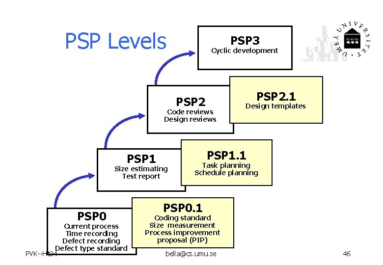 PSP Levels PSP 3 Cyclic development PSP 2. 1 PSP 2 Code reviews Design