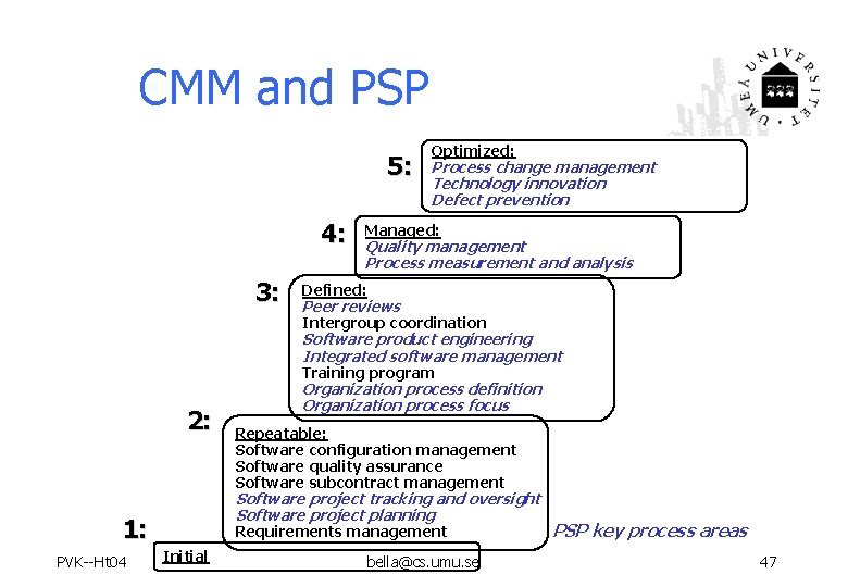 CMM and PSP 5: 4: 3: Optimized: Process change management Technology innovation Defect prevention