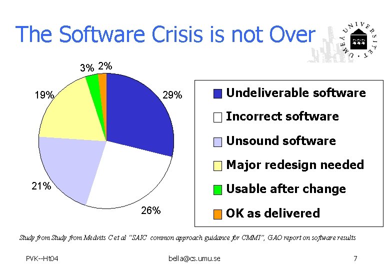The Software Crisis is not Over 3% 2% 19% 29% Undeliverable software Incorrect software