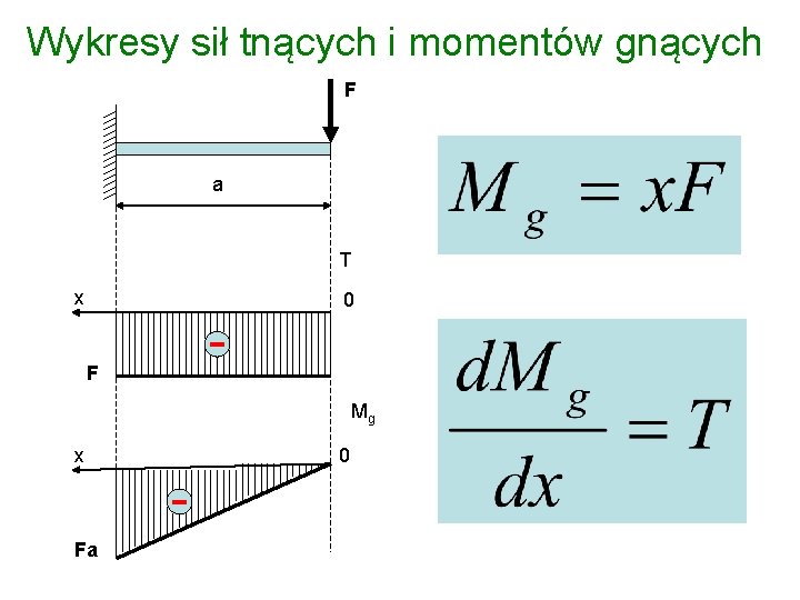 Wykresy sił tnących i momentów gnących F a T x 0 F Mg x