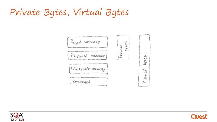 Private Bytes, Virtual Bytes 