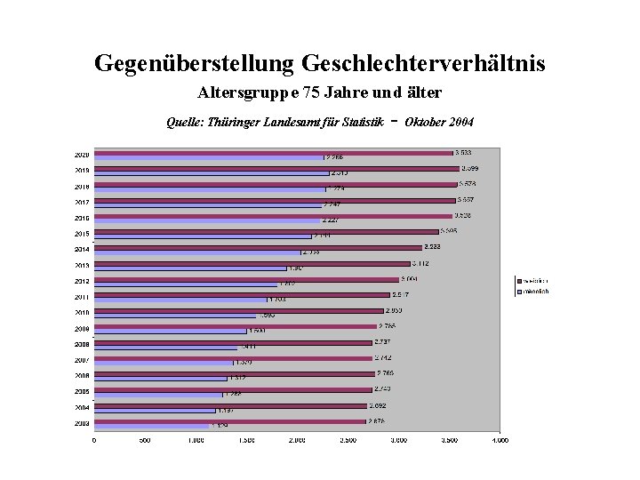 Gegenüberstellung Geschlechterverhältnis Altersgruppe 75 Jahre und älter Quelle: Thüringer Landesamt für Statistik - Oktober