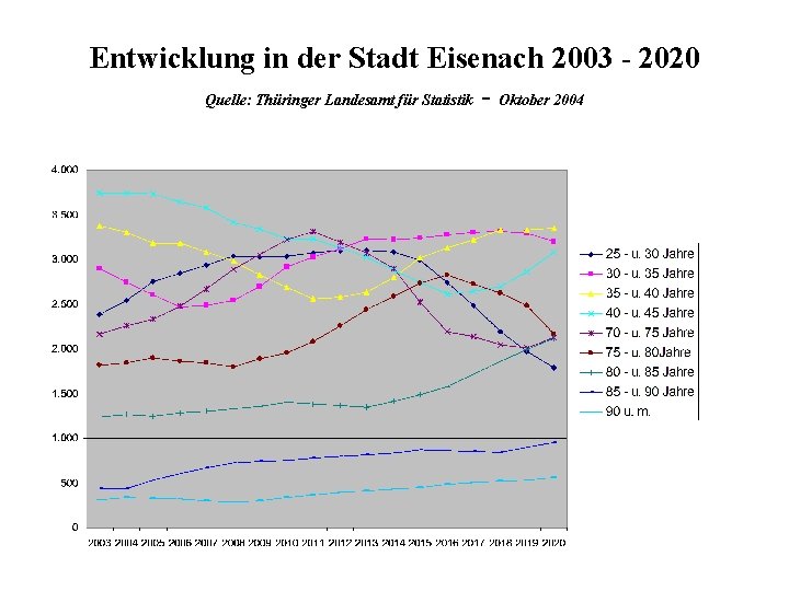 Entwicklung in der Stadt Eisenach 2003 - 2020 Quelle: Thüringer Landesamt für Statistik -