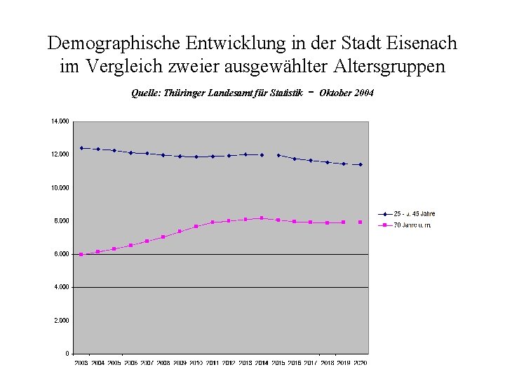 Demographische Entwicklung in der Stadt Eisenach im Vergleich zweier ausgewählter Altersgruppen Quelle: Thüringer Landesamt