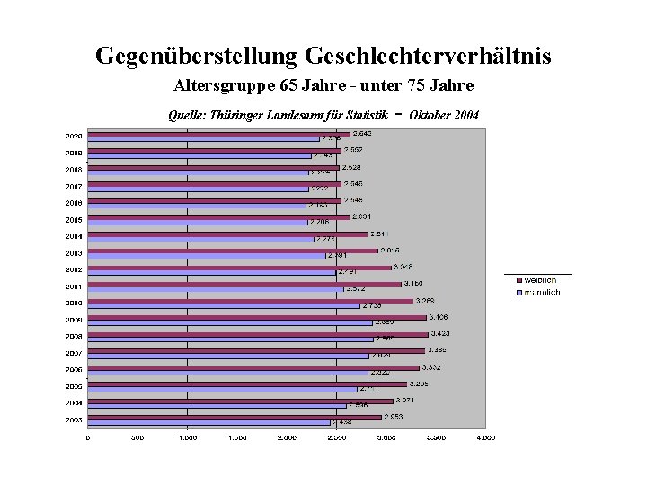 Gegenüberstellung Geschlechterverhältnis Altersgruppe 65 Jahre - unter 75 Jahre Quelle: Thüringer Landesamt für Statistik