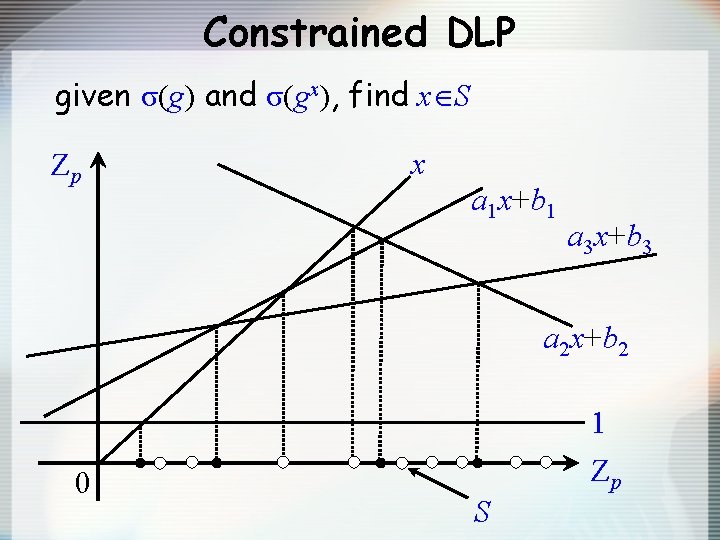 Constrained DLP given σ(g) and σ(gx), find x S Zp x a 1 x+b