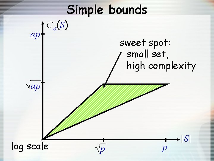 Simple bounds αp Cα(S) sweet spot: small set, high complexity √αp log scale √p
