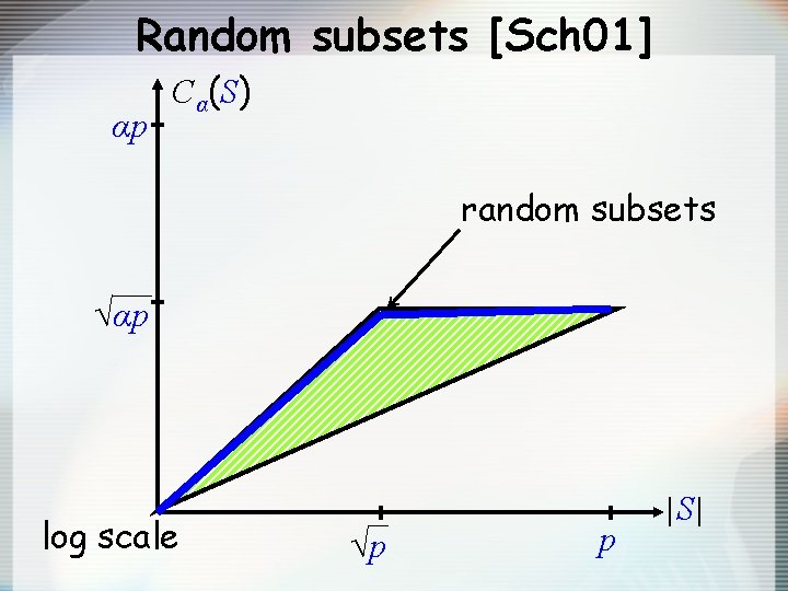 Random subsets [Sch 01] αp Cα(S) random subsets √αp log scale √p p |S|