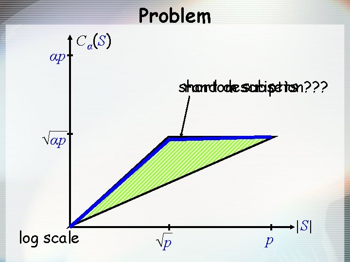 Problem αp Cα(S) short random description? ? ? subsets √αp log scale √p p
