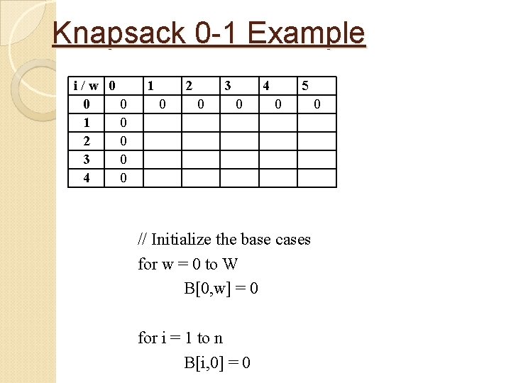 Knapsack 0 -1 Example i/w 0 0 0 1 0 2 0 3 0