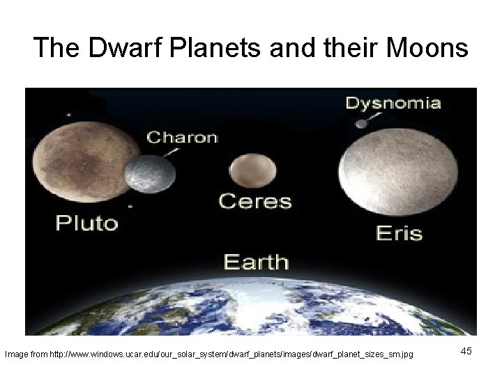 The Dwarf Planets and their Moons Image from http: //www. windows. ucar. edu/our_solar_system/dwarf_planets/images/dwarf_planet_sizes_sm. jpg