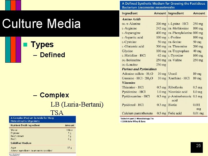 Culture Media n Types – Defined – Complex LB (Luria-Bertani) TSA 25 