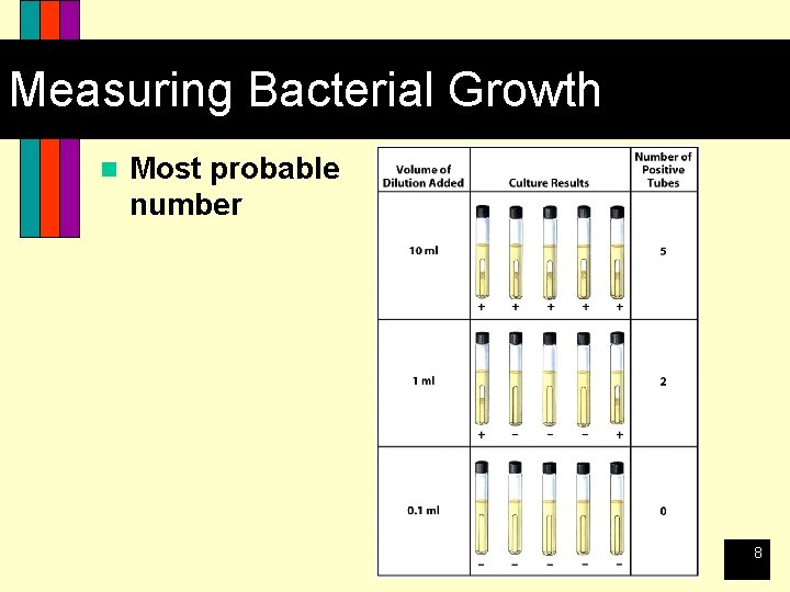 Measuring Bacterial Growth n Most probable number 8 