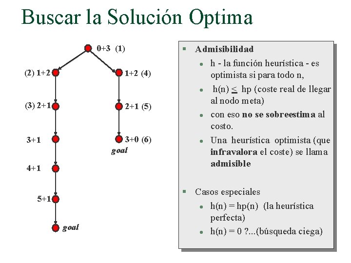 Buscar la Solución Optima 0+3 (1) (2) 1+2 (4) (3) 2+1 (5) 3+0 (6)