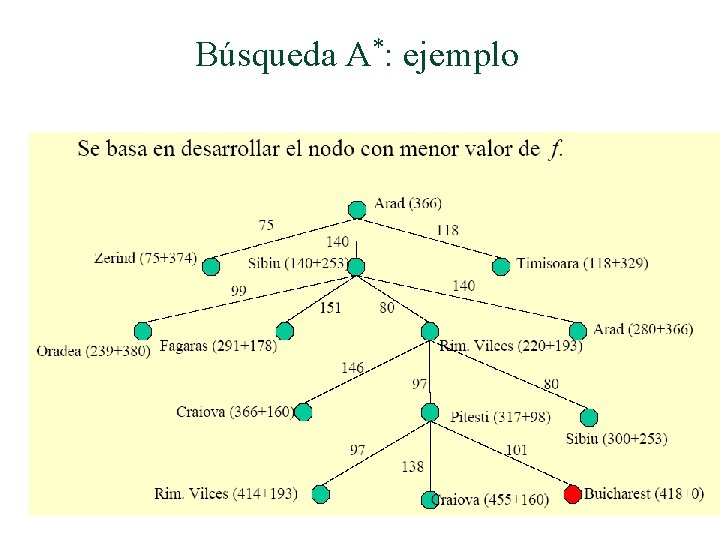 Búsqueda A*: ejemplo 