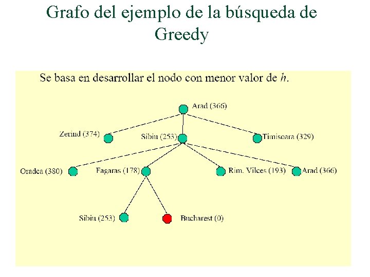 Grafo del ejemplo de la búsqueda de Greedy 