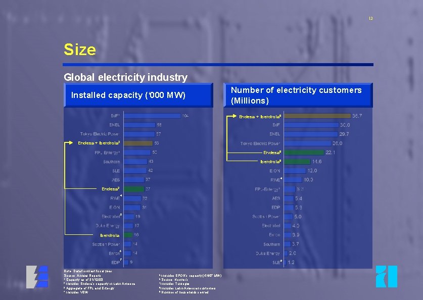 12 Size Global electricity industry Installed capacity (‘ 000 MW) Number of electricity customers