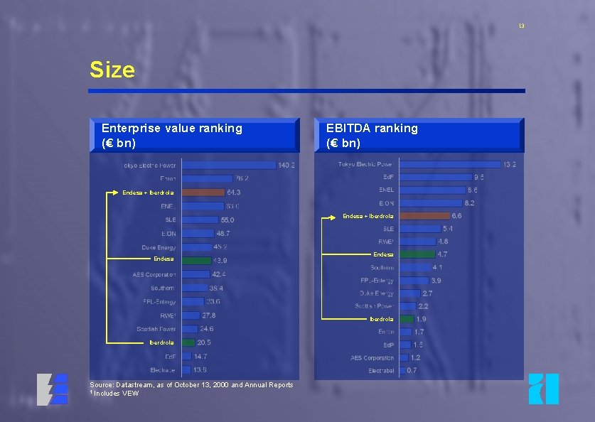 13 Size Enterprise value ranking (€ bn) EBITDA ranking (€ bn) Endesa + Iberdrola