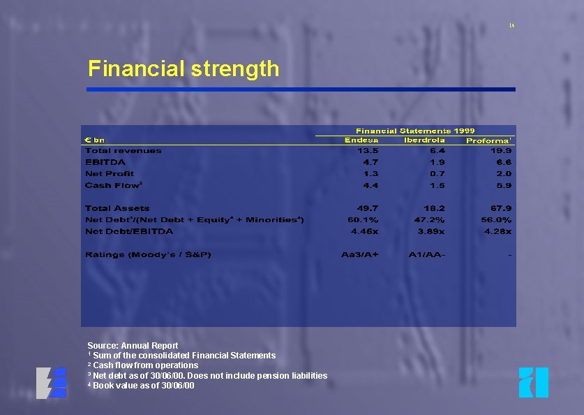 14 Financial strength Source: Annual Report 1 Sum of the consolidated Financial Statements 2