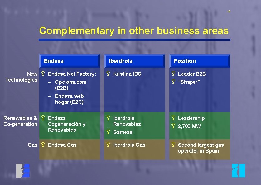 19 Complementary in other business areas Endesa New Ÿ Endesa Net Factory: Technologies –