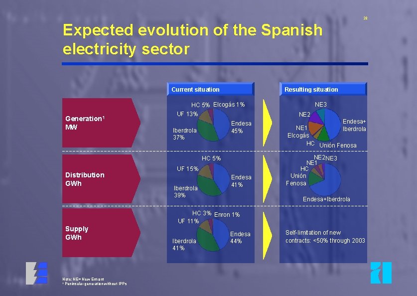 28 Expected evolution of the Spanish electricity sector Current situation Resulting situation HC 5%