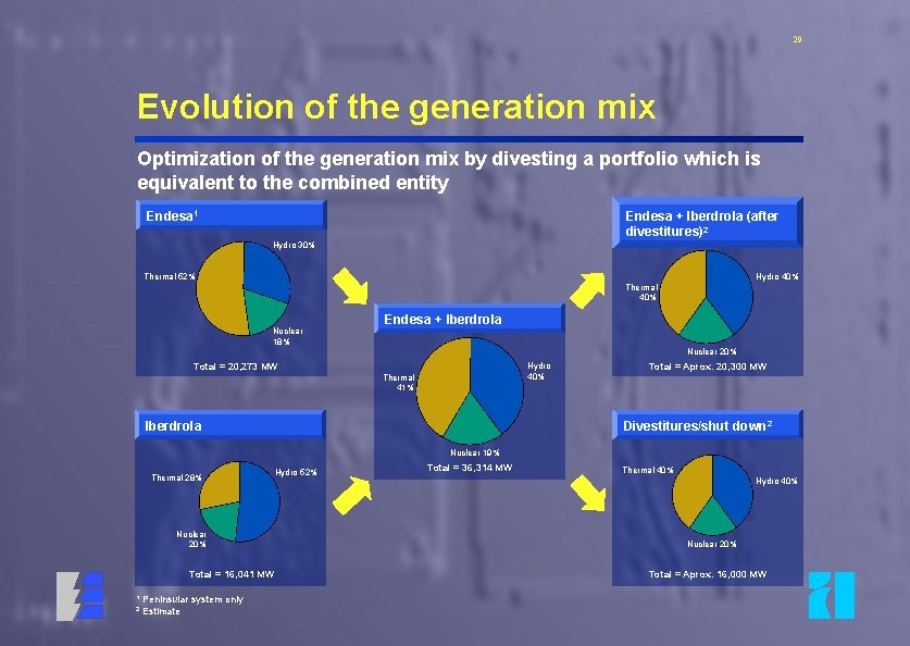 29 Evolution of the generation mix Optimization of the generation mix by divesting a