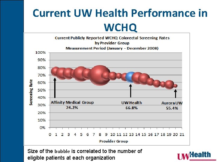 Current UW Health Performance in WCHQ Size of the bubble is correlated to the