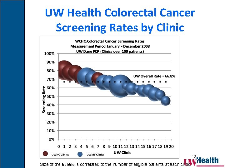 UW Health Colorectal. Cancer UW Health Colorectal Screening Rates by Clinic 13 Size of