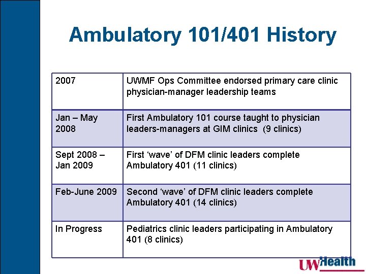 Ambulatory 101/401 History 2007 UWMF Ops Committee endorsed primary care clinic physician-manager leadership teams