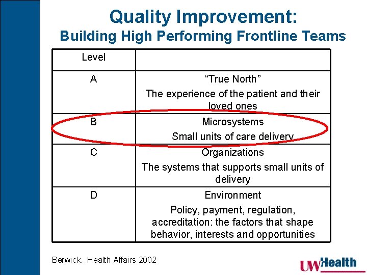 Quality Improvement: Building High Performing Frontline Teams Level A “True North” The experience of