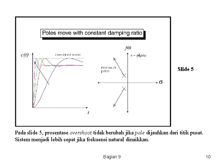 Slide 5 Pada slide 5, prosentase overshoot tidak berubah jika pole dijauhkan dari titik